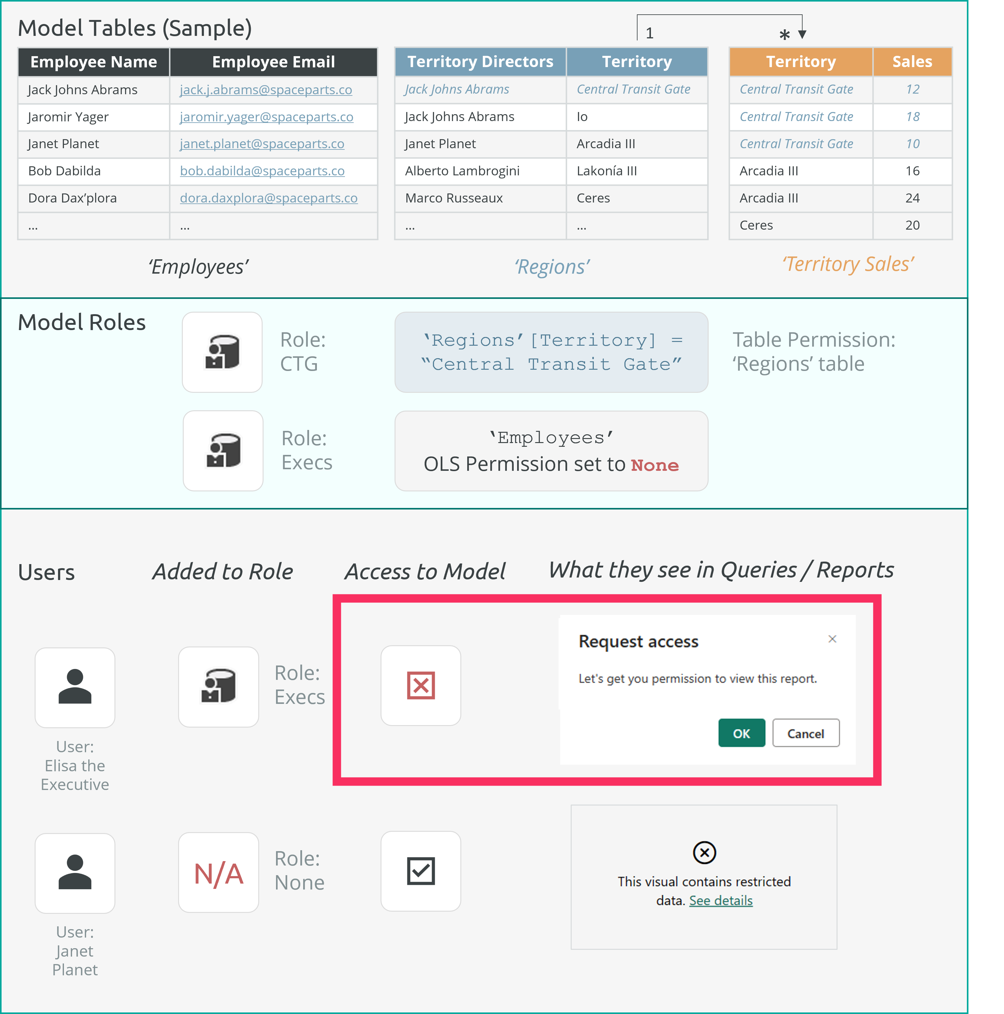 Sin acceso o sin rol