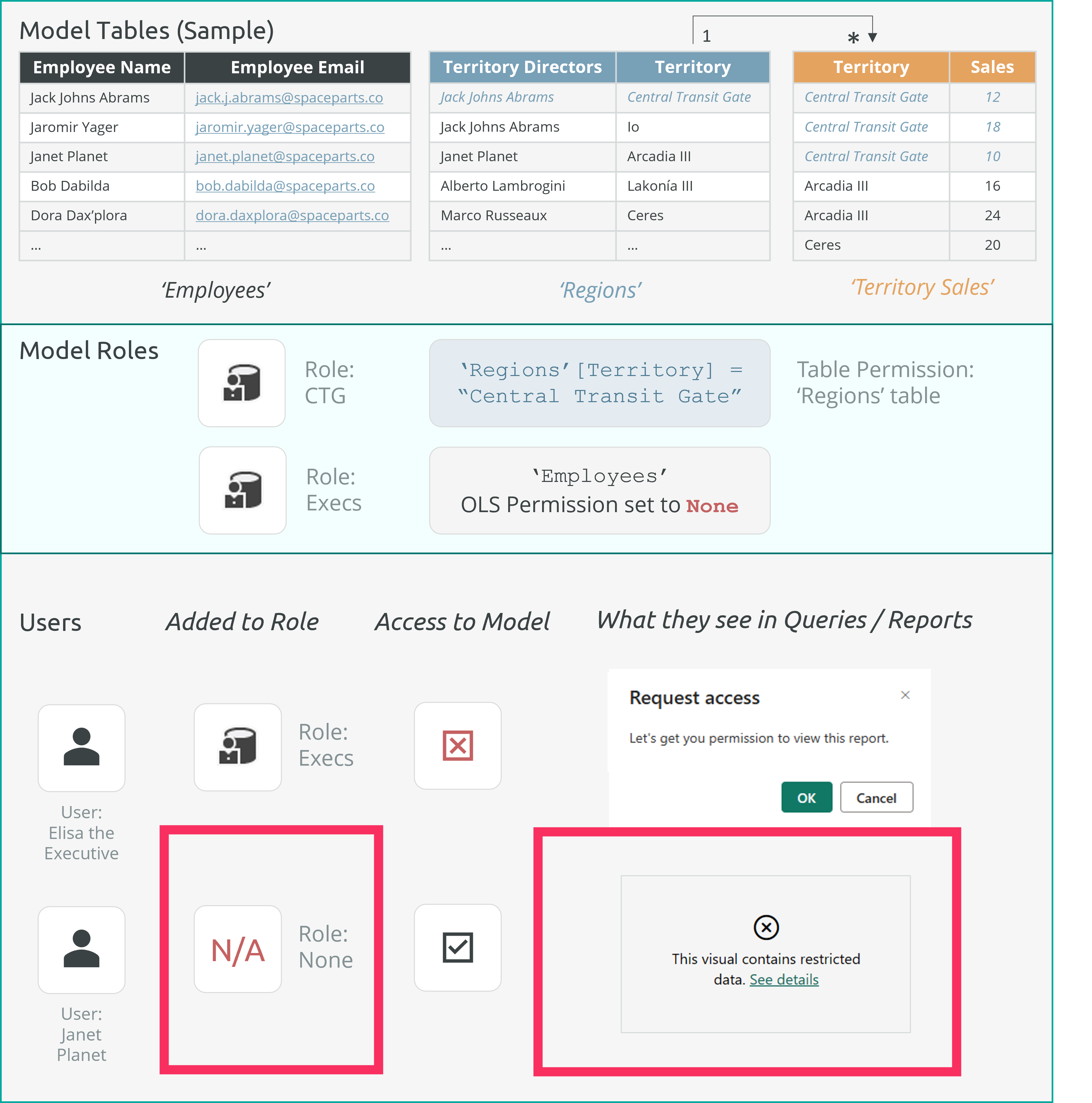 Sin acceso o sin rol