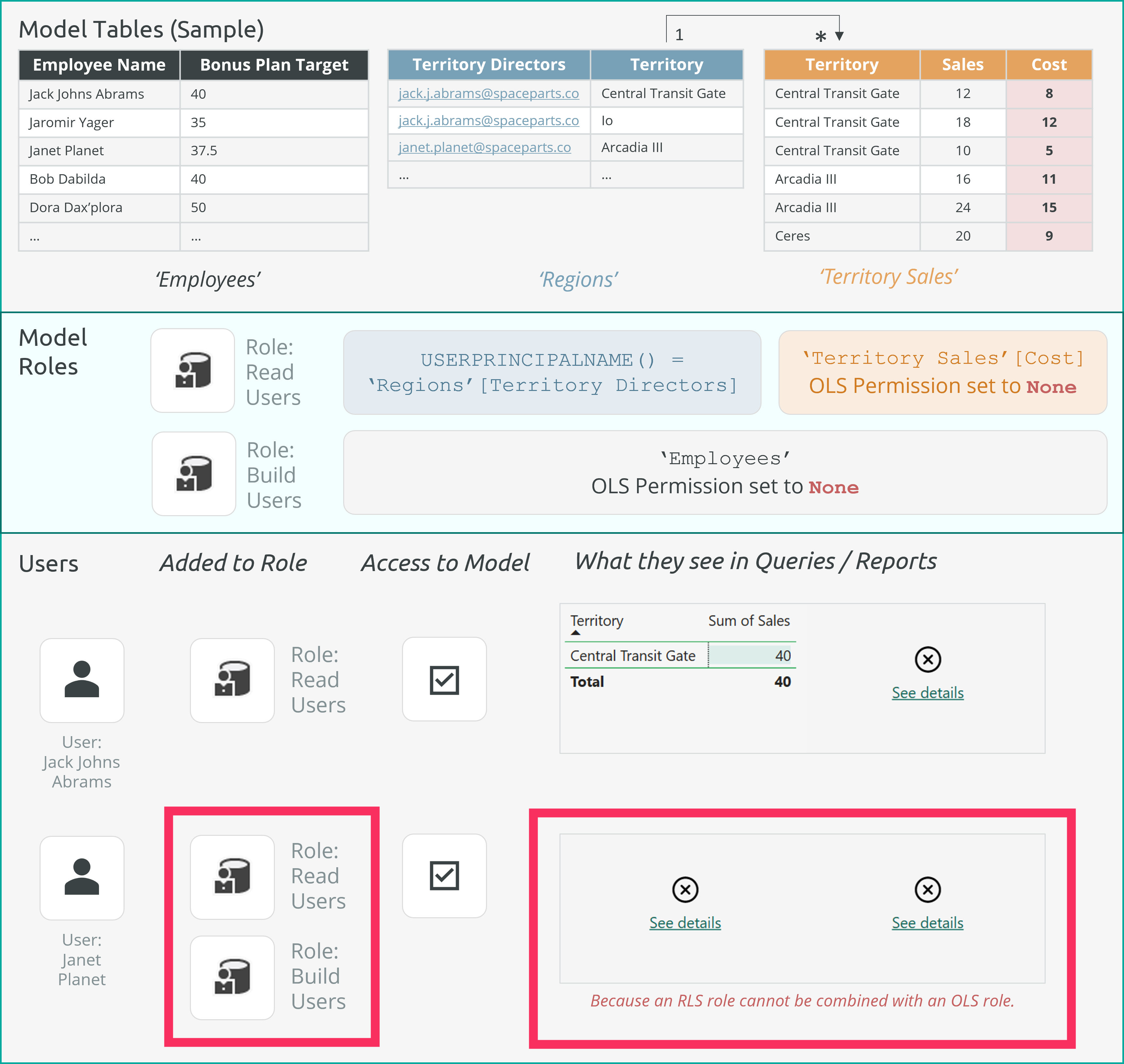 ❌ Combinar OLS y RLS entre roles producirá un error