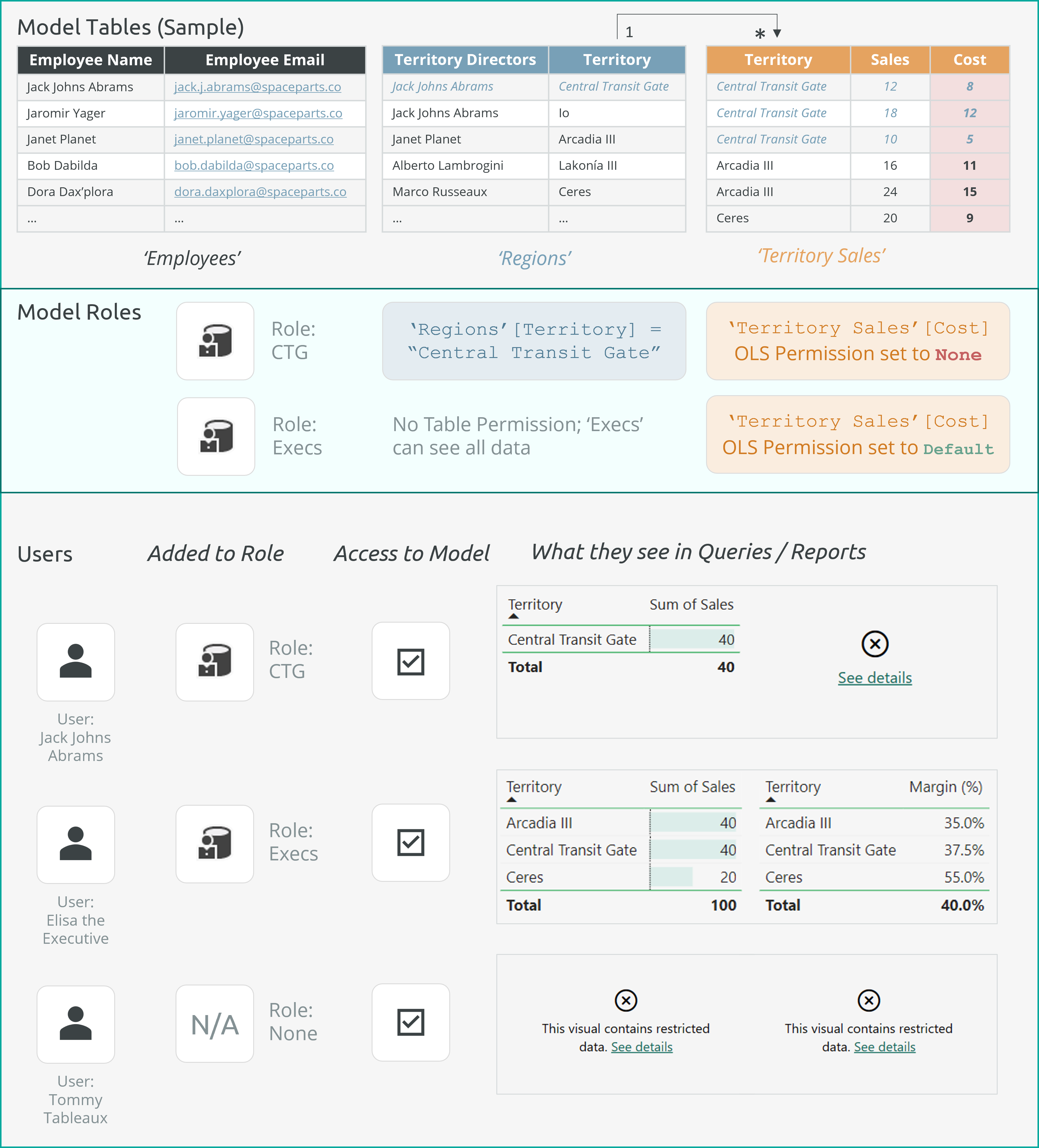 Combinar OLS y RLS en el mismo rol produce el resultado esperado