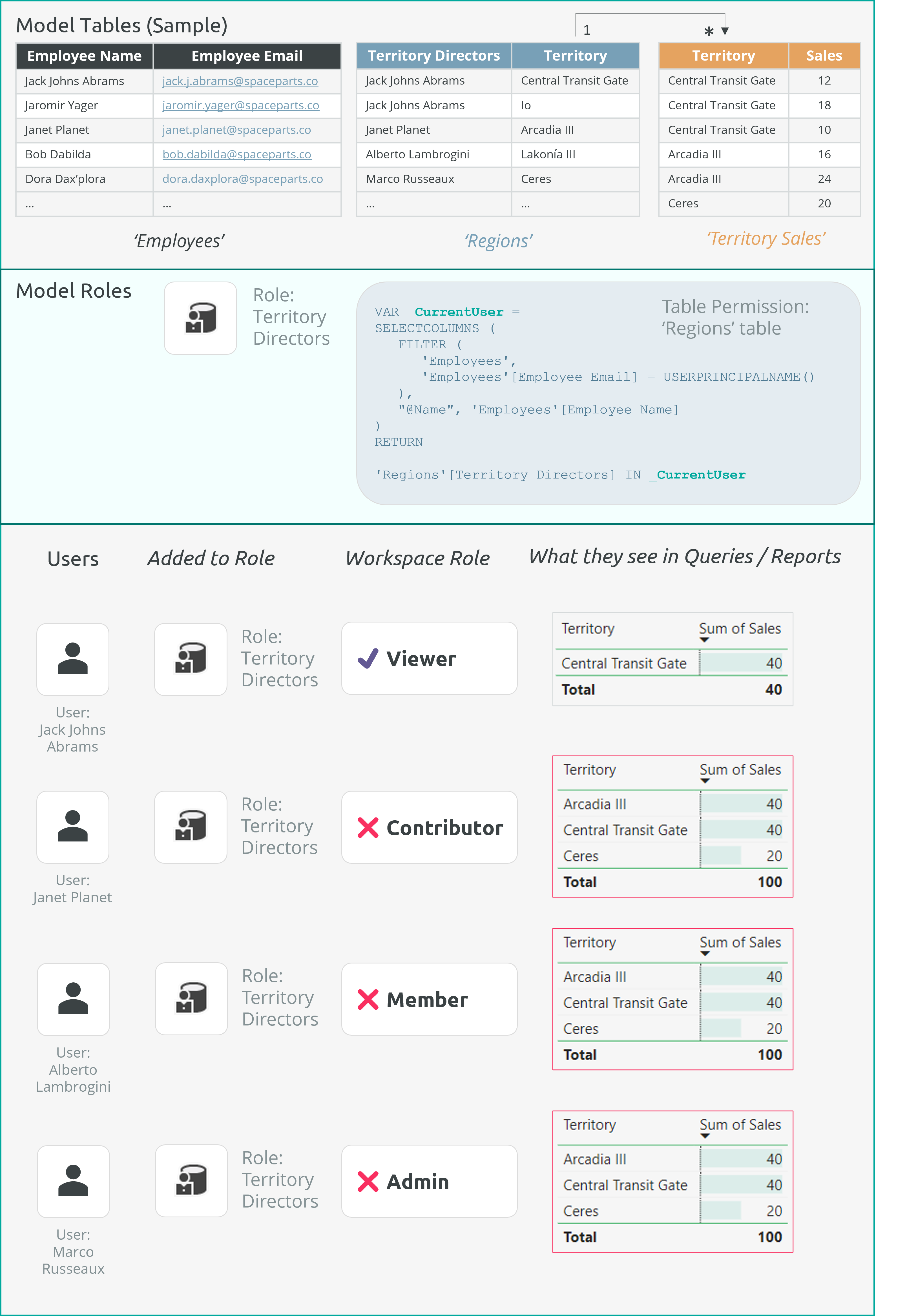 Problemas con roles de Workspace